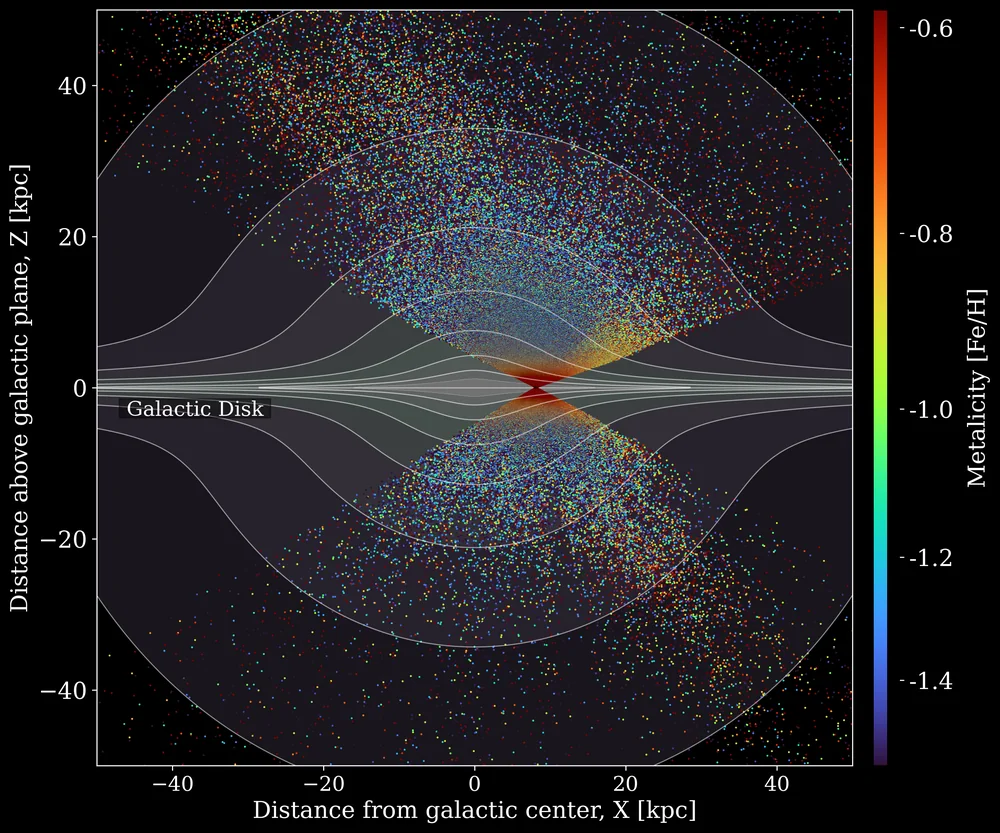 Milky Way stars from DESI DR1 plotted by distance from the galactic plane, colored by metallicity