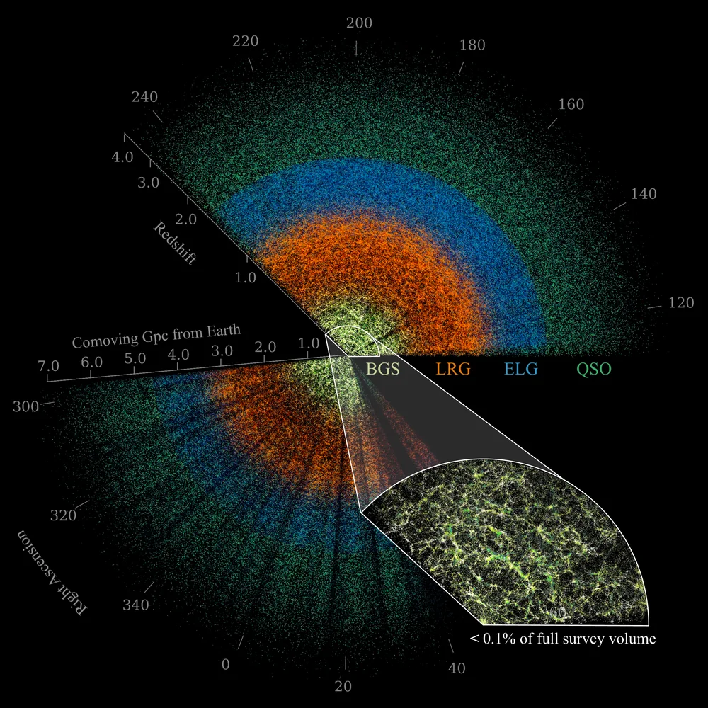 Butterfly-shaped slice of the Universe from DESI DR1 with an inset of the Bright Galaxy Survey